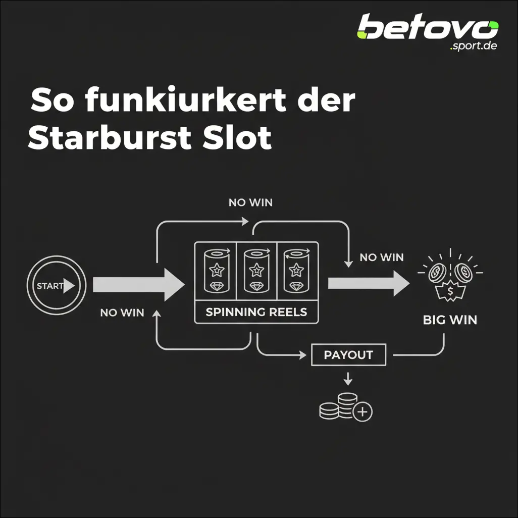 So funktioniert der Starburst Slot